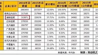 中國(guó)柴油機(jī)排行榜（世界柴油機(jī)十大排行榜）