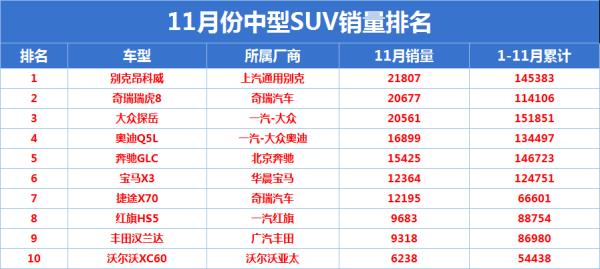 十一月suv銷量排行榜