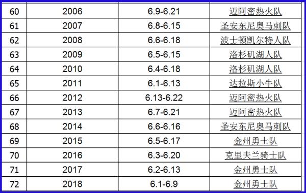 nba總冠軍球隊(duì)排行榜（nba總冠軍球隊(duì)排行榜）