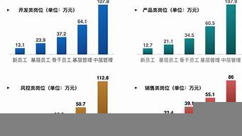 金融分析師就業(yè)和發(fā)展前景（金融分析師的就業(yè)趨勢）