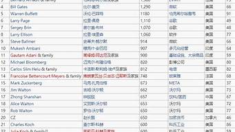 中國(guó)億萬(wàn)富翁排行榜（中國(guó)億萬(wàn)富翁排行榜中最年輕的是）