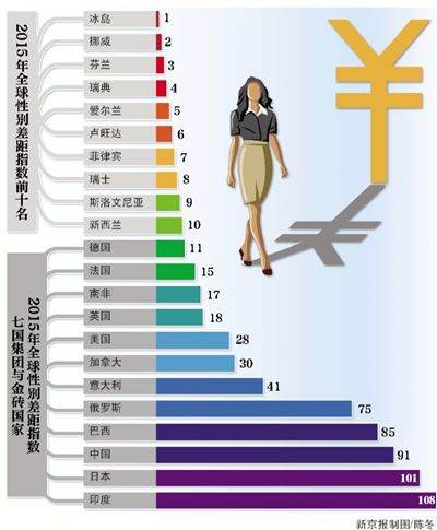 全球女性地位排行榜