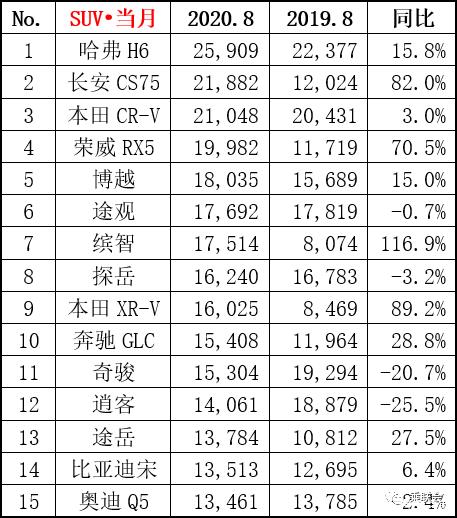 哈弗h6銷量排行榜（哈弗h6銷量排行榜有被別的超越嗎）