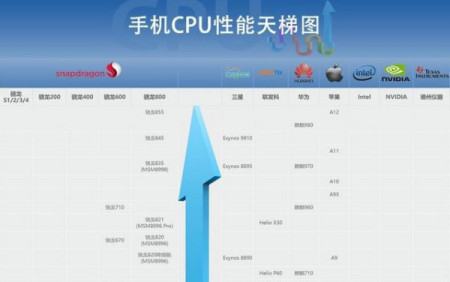 手機處理器天梯排行榜（手機處理器排行天梯圖）