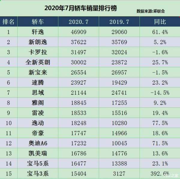 7月汽車銷售排行榜（7月汽車銷售排行榜最新）