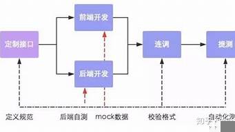 如何實現(xiàn)前后端分離（如何實現(xiàn)前后端分離vue）