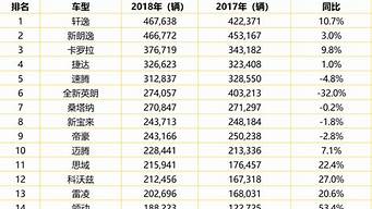 12月汽車銷量排行榜（2022年1-12月汽車銷量排行榜）