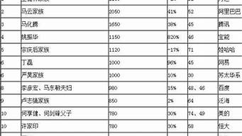 中國(guó)首富排行榜最新（中國(guó)首富排行榜最新排名第一）