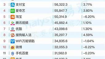 中國app排行榜（app使用排行榜）