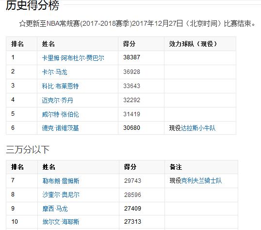 nba總得分排行榜2017（nba總得分排行榜2022）