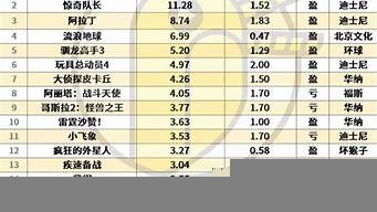 最新電影票房排行榜（最新電影票房排行榜2023）