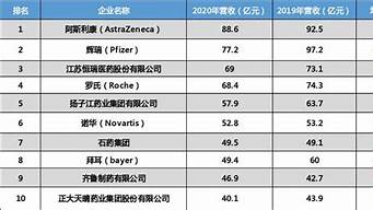 杭州待遇好的藥企排名（杭州待遇好的藥企排名榜）