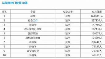 文科熱門專業(yè)排行榜（文科熱門專業(yè)排行榜前十名2021）