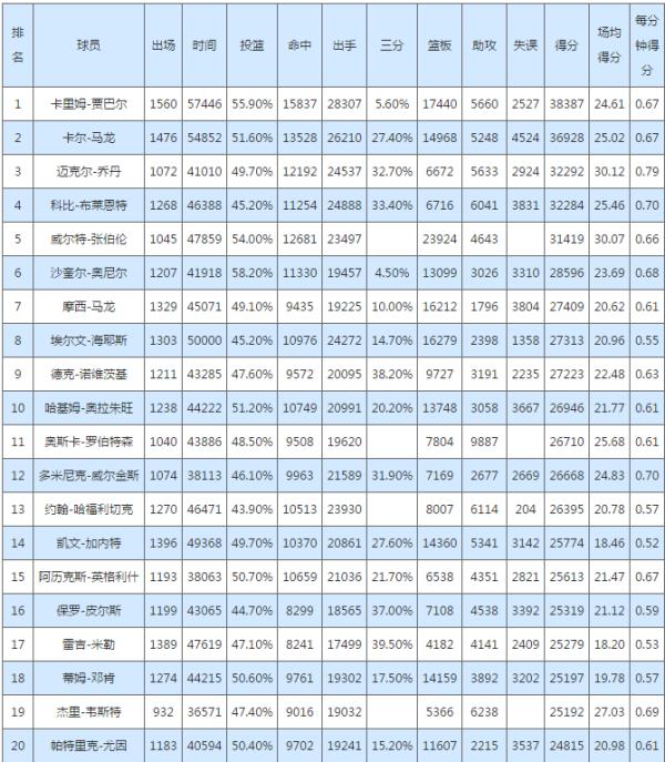 nba總得分排行榜2017（nba總得分排行榜2022）