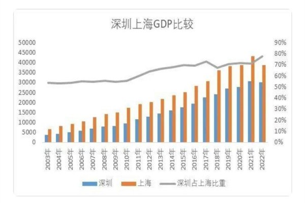 杭州比深圳發(fā)達(dá)很多（杭州比深圳發(fā)達(dá)很多的地方）