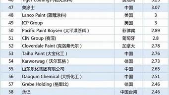 世界涂料品牌排行榜（世界涂料品牌排行榜2020）