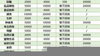 抖音小店品類保證金（抖音小店品類保證金多少）