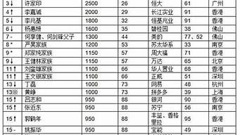 鹽城富豪排行榜（鹽城富豪排行榜 施鳳廣）