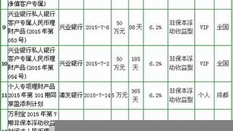 理財(cái)排行榜前十名（銀行理財(cái)產(chǎn)品排行）