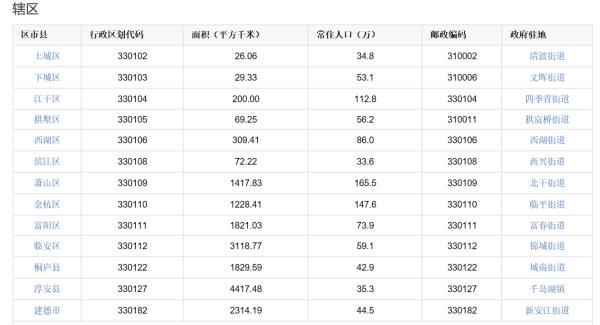 杭州下面幾個(gè)區(qū)（杭州下面幾個(gè)區(qū)幾個(gè)縣）