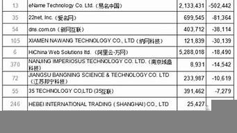 國內(nèi)域名注冊商排行榜（國內(nèi)域名注冊商排行榜）