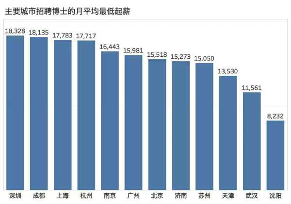 杭州博士年薪一般多少（杭州博士年薪一般多少錢一個月）