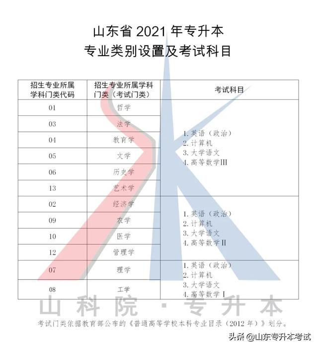 山東專升本考試能跨專業(yè)報(bào)考嗎？